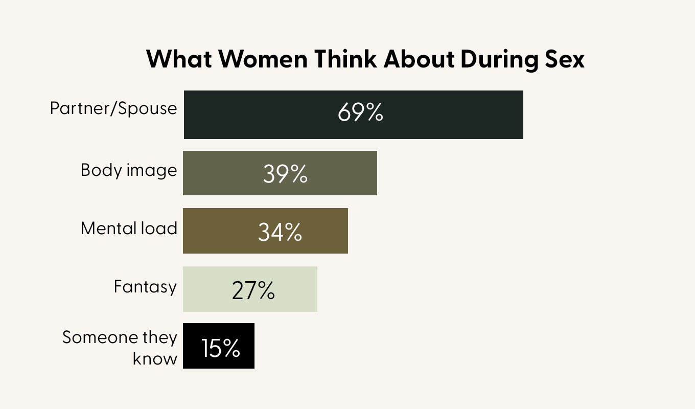 Bar graph from original poll data of what women think about during sex.