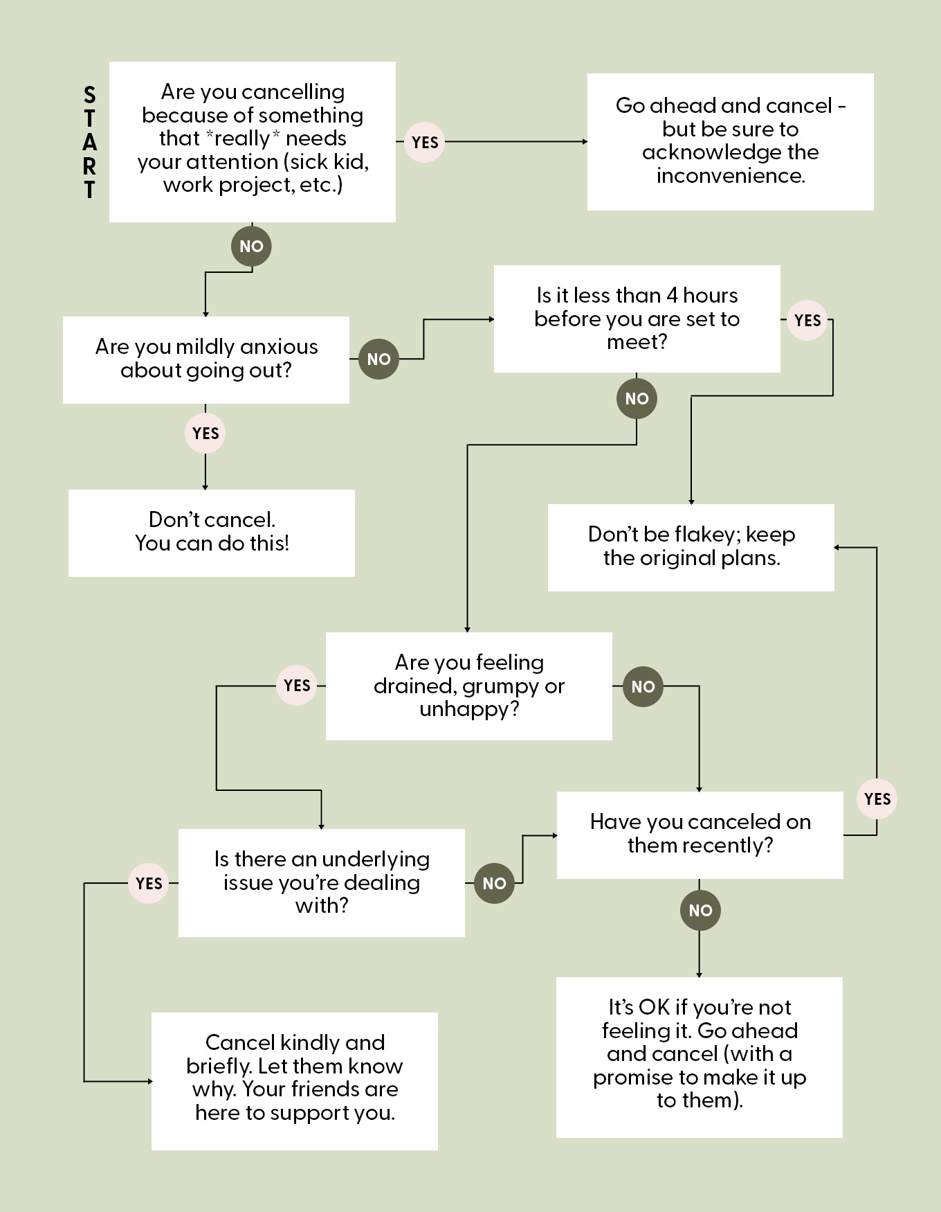 is it ok to cancel plans Flowchart